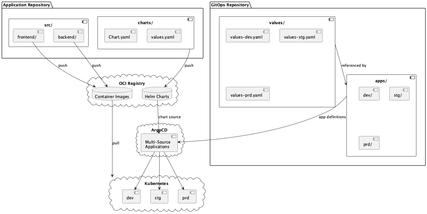 Platform Architecture: GitHub Repository, Container Registry, ArgoCD, and Kubernetes