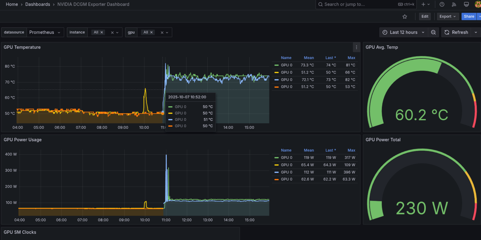 Grafana NVIDIA DCGM dashboard showing live H100 GPU temperature, power draw and SM clocks
