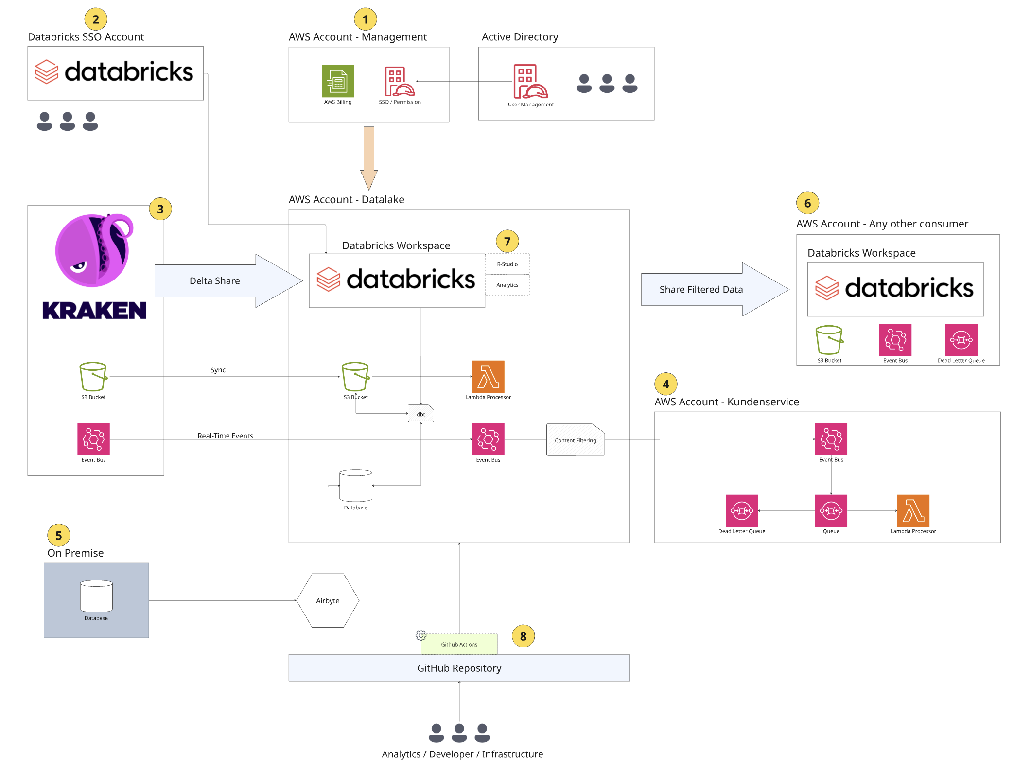 MAINGAU Data Platform Architecture